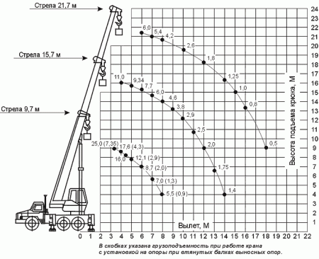 Таблица грузоподъёмности крана 25 тонн.gif